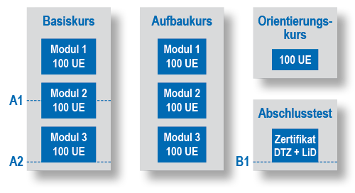 Grafik der Module des Basiskurses und des Aufbaukurses