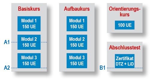 Grafik der Module des Basiskurses und des Aufbaukurses